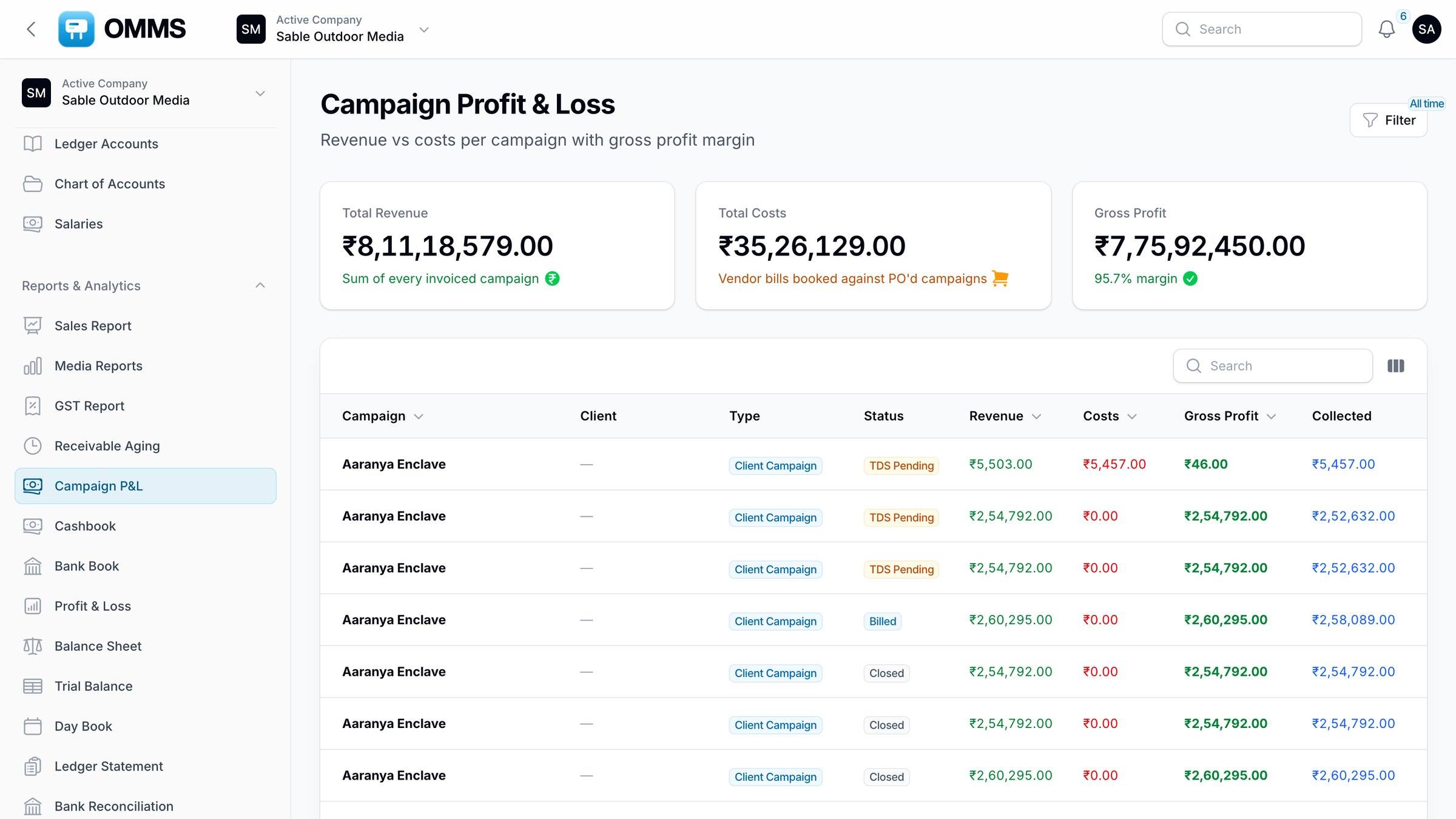 Campaign profit and loss with revenue, costs and gross profit
